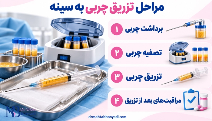 مراحل تزریق چربی به سینه